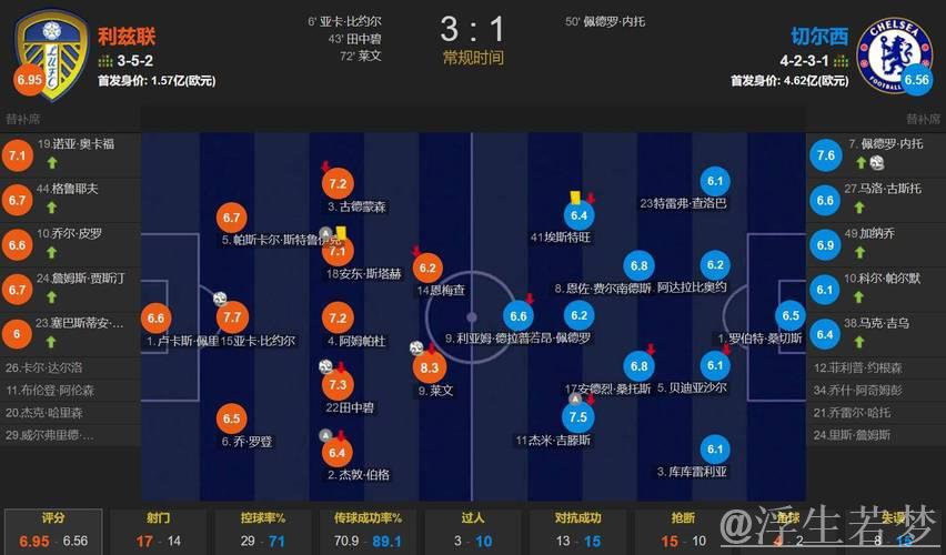 客场1-3输给利兹联 暴露切尔西最大短板 只能争五&无力争冠 客场1-3输给利兹联 暴露切尔西最大短板 只能争五&无力争冠